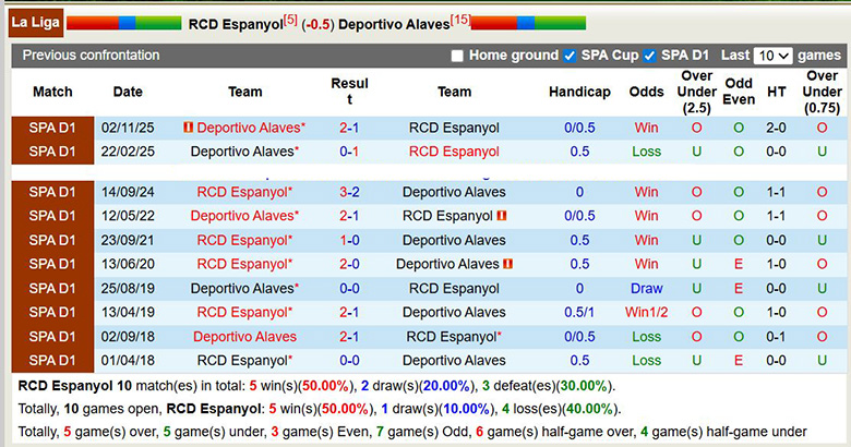 Nhận định, soi kèo Espanyol vs Alaves, 3h ngày 31/1: 1 là đủ - Ảnh 1