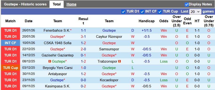 Nhận định, soi kèo Goztepe vs Fatih, 0h00 ngày 1/2: Ngựa ô phi nước đại - Ảnh 1