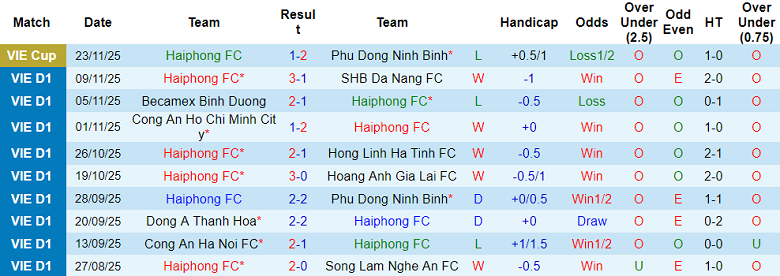 Nhận định, soi kèo Hải Phòng vs Thể Công Viettel, 18h00 ngày 31/1: Khó thắng - Ảnh 1