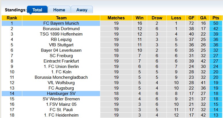 Nhận định, soi kèo Hamburger vs Bayern Munich, 0h30 ngày 1/2: Không thể cưỡng lại - Ảnh 4