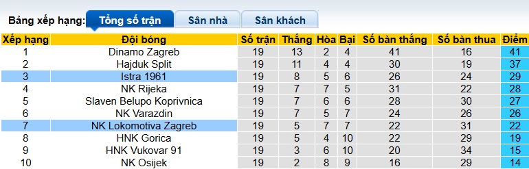 Nhận định, soi kèo Istra vs Lokomotiv Zagreb, 00h00 ngày 31/01: Chủ nhà tiếp đà hồi sinh - Ảnh 1