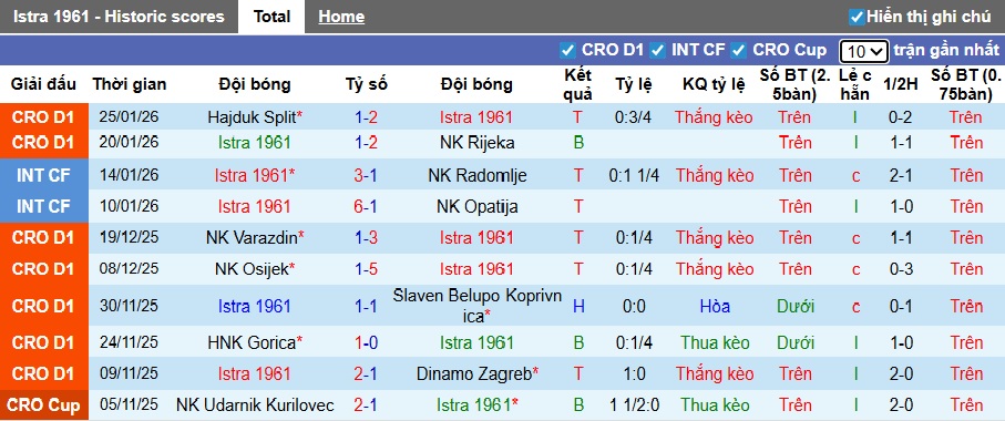 Nhận định, soi kèo Istra vs Lokomotiv Zagreb, 00h00 ngày 31/01: Chủ nhà tiếp đà hồi sinh - Ảnh 4