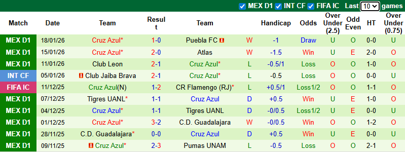 Nhận định, soi kèo Juarez vs Cruz Azul, 10h06 ngày 31/1: Tận dụng lợi thế - Ảnh 3