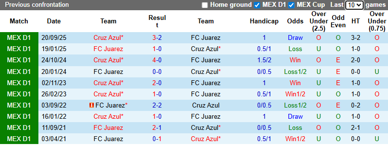 Nhận định, soi kèo Juarez vs Cruz Azul, 10h06 ngày 31/1: Tận dụng lợi thế - Ảnh 5
