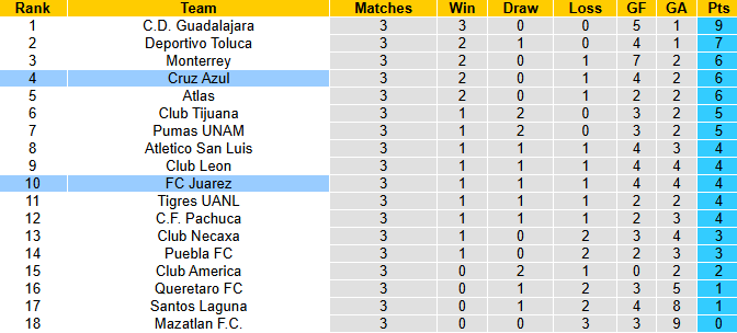 Nhận định, soi kèo Juarez vs Cruz Azul, 10h06 ngày 31/1: Tận dụng lợi thế - Ảnh 6