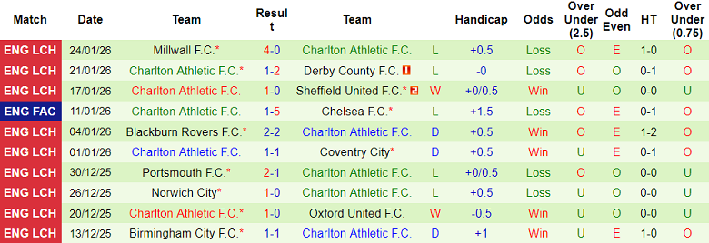 Nhận định, soi kèo Leicester vs Charlton Athletic, 19h30 ngày 31/1: Tìm lại niềm vui - Ảnh 2