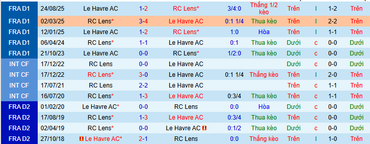 Nhận định, soi kèo Lens vs Le Havre - Ảnh 4