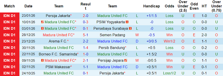 Nhận định, soi kèo Madura United vs PSBS Biak, 19h00 ngày 31/1: Lại chia điểm? - Ảnh 1