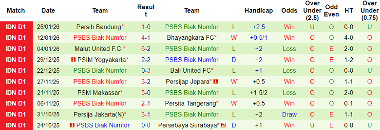 Nhận định, soi kèo Madura United vs PSBS Biak, 19h00 ngày 31/1: Lại chia điểm? - Ảnh 2