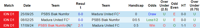 Nhận định, soi kèo Madura United vs PSBS Biak, 19h00 ngày 31/1: Lại chia điểm? - Ảnh 3