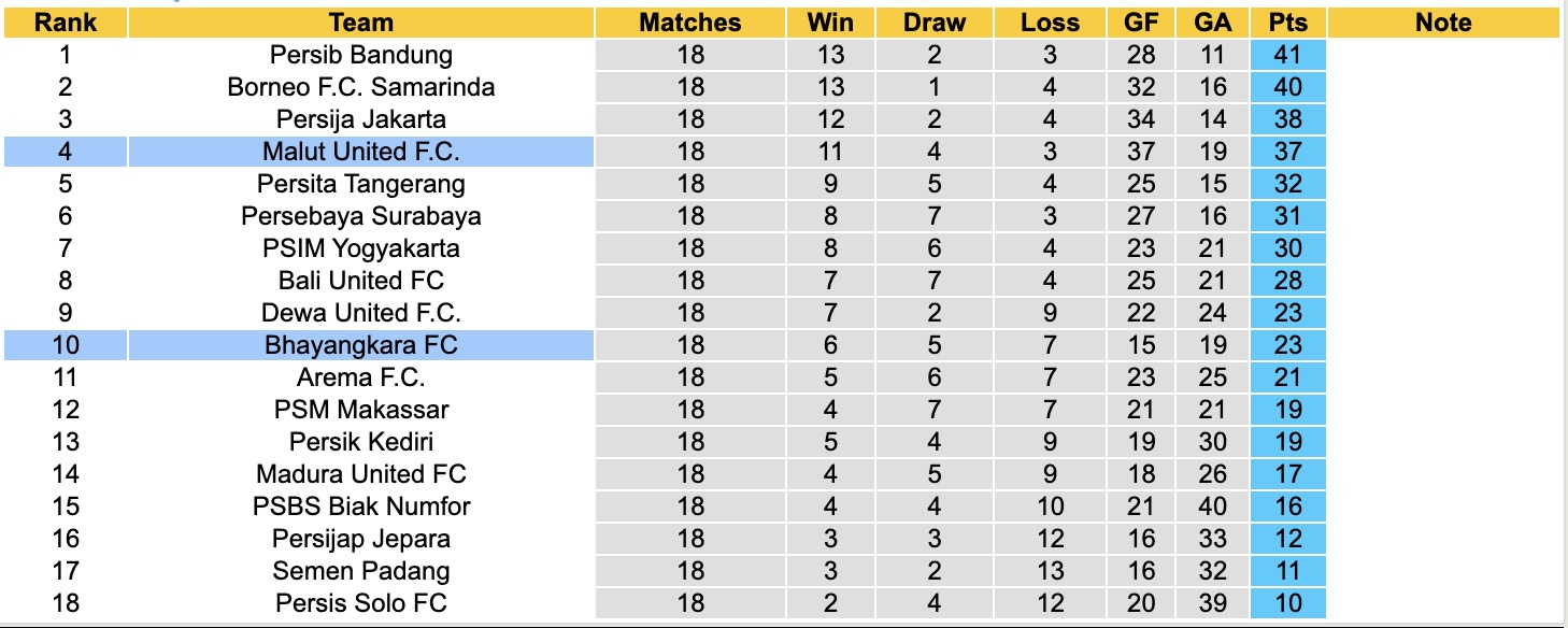 Nhận định, soi kèo Malut United vs Bhayangkara, 13h30 ngày 31/1: Thắng tiếp lượt về - Ảnh 2