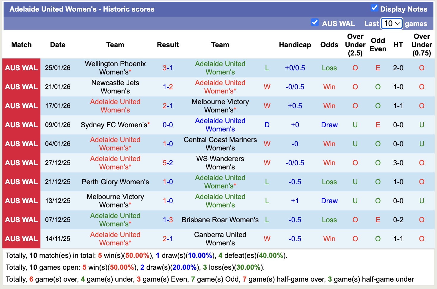Nhận định, soi kèo Nữ Adelaide United vs Nữ Melbourne City, 12h30 ngày 31/1: Tin tưởng Nữ Melbourne City - Ảnh 5
