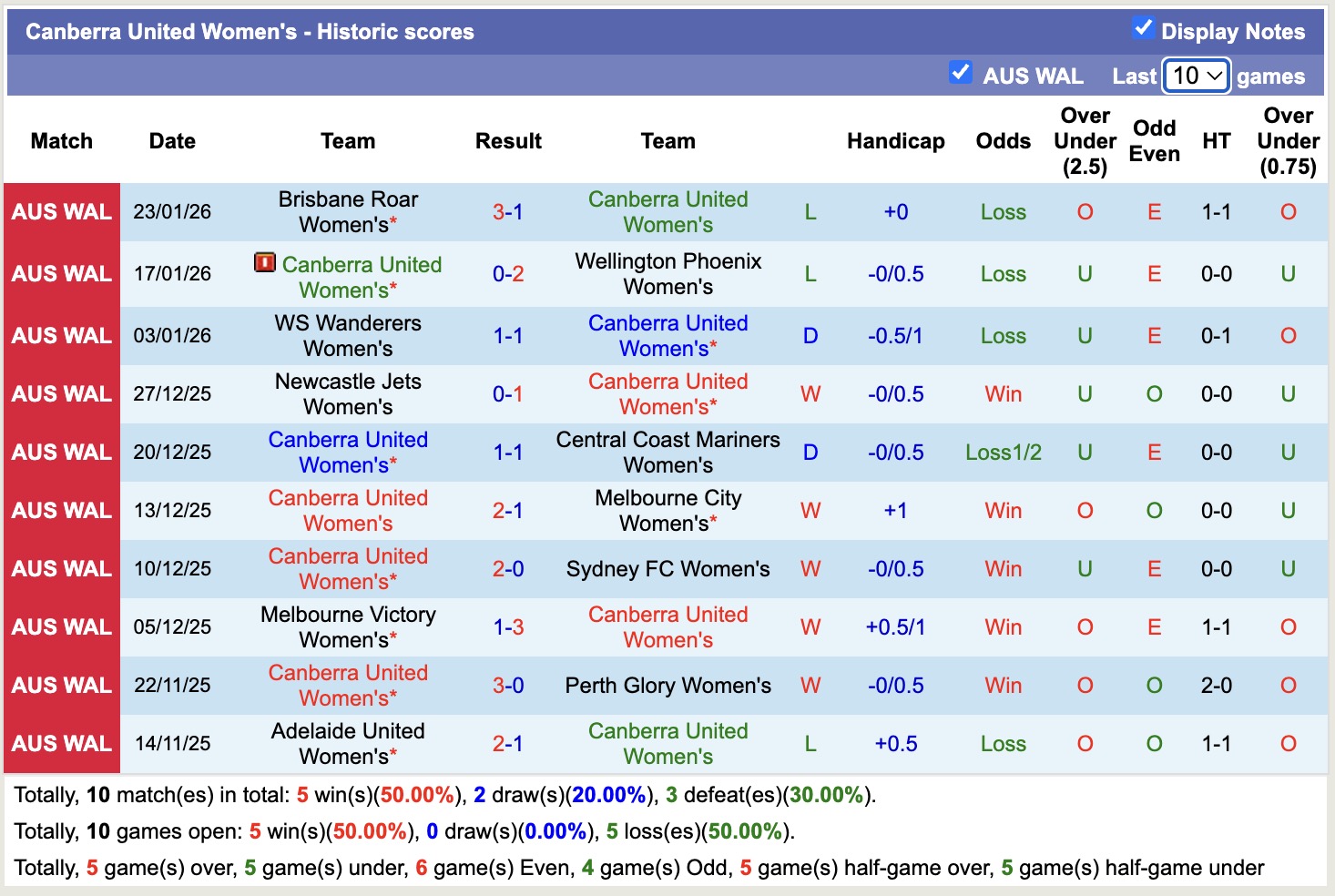 Nhận định, soi kèo Nữ Canberra United vs Nữ Melbourne Victory, 13h30 ngày 31/1: Kịch bản chia điểm - Ảnh 4