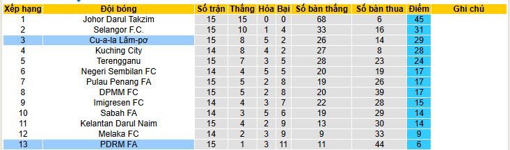Nhận định, soi kèo PDRM FA vs Kuala Lumpur City, 20h00 ngày 30/1: Đẳng cấp chênh lệch - Ảnh 5