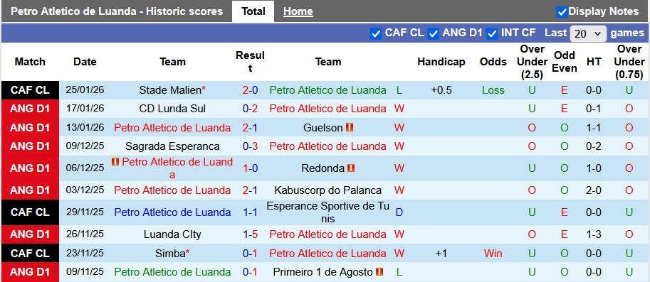 Nhận định, soi kèo Petro Atletico vs Stade Malien, 23h00 ngày 30/1: Trả món nợ cũ - Ảnh 1