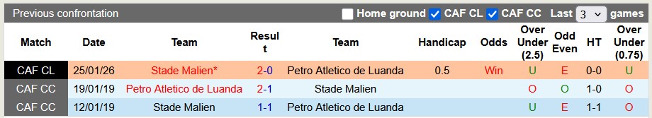 Nhận định, soi kèo Petro Atletico vs Stade Malien, 23h00 ngày 30/1: Trả món nợ cũ - Ảnh 3