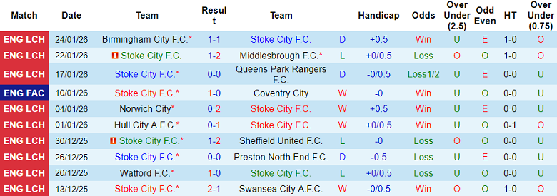 Nhận định, soi kèo Stoke City vs Southampton, 19h30 ngày 31/1: Viết lại lịch sử - Ảnh 1