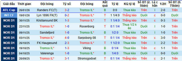 Nhận định, soi kèo Tromso vs Mjallby, 21h00 ngày 30/1: Đôi công hấp dẫn - Ảnh 1