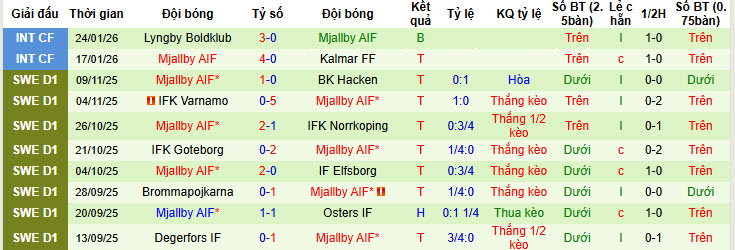 Nhận định, soi kèo Tromso vs Mjallby, 21h00 ngày 30/1: Đôi công hấp dẫn - Ảnh 2
