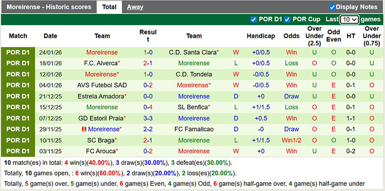 Nhận định, soi kèo Vitoria Guimaraes vs Moreirense, 3h45 ngày 31/1: Điểm tựa sân nhà - Ảnh 3
