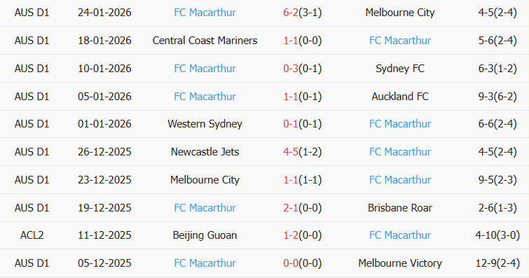 Soi kèo góc Adelaide United vs Macarthur, 16h05 ngày 30/01 - Ảnh 2