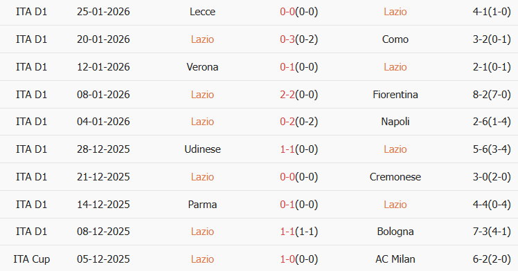 Soi kèo góc Lazio vs Genoa, 02h45 ngày 31/01 - Ảnh 1