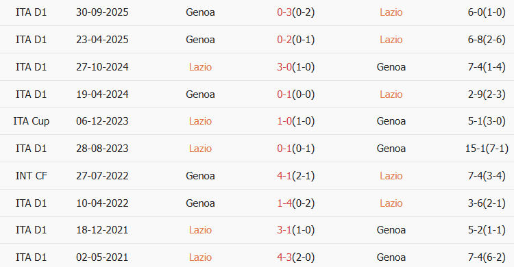 Soi kèo góc Lazio vs Genoa, 02h45 ngày 31/01 - Ảnh 3