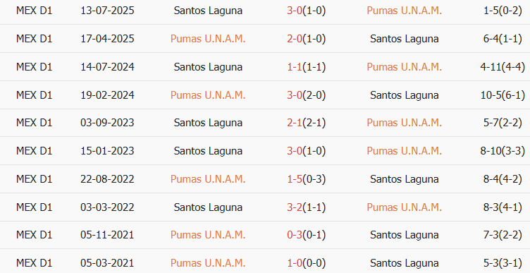 Soi kèo góc Pumas UNAM vs Santos Laguna, 10h00 ngày 31/01 - Ảnh 3