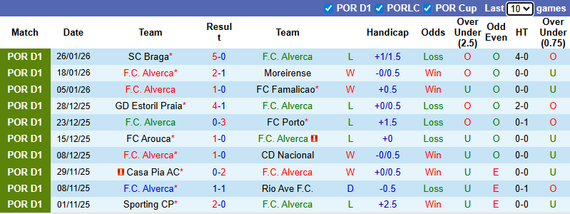 Nhận định, soi kèo Alverca vs Estrela Amadora, 3h30 ngày 1/2: Tiếp đà sa sút - Ảnh 2