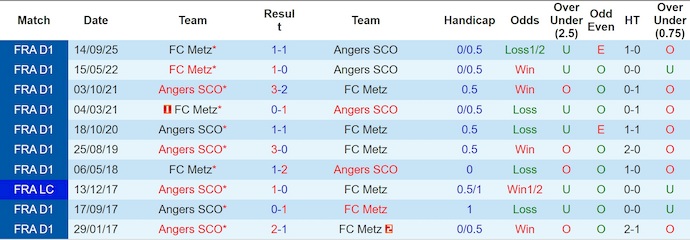 Nhận định, soi kèo Angers vs Metz, 23h15 ngày 1/2: Nỗ lực trụ hạng - Ảnh 4