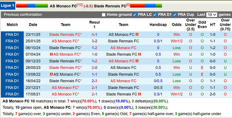 Nhận định, soi kèo AS Monaco vs Rennes, 3h05 ngày 1/2: Kỵ giơ - Ảnh 1