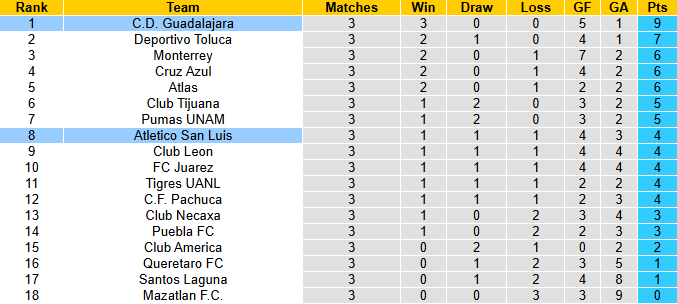 Nhận định, soi kèo Atletico San Luis vs Guadalajara, 6h00 ngày 1/2: Bảo vệ ngôi đầu - Ảnh 5