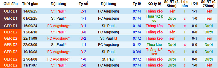 Nhận định, soi kèo Augsburg vs St. Pauli, 21h30 ngày 31/1: Tiếp đà thăng hoa - Ảnh 4