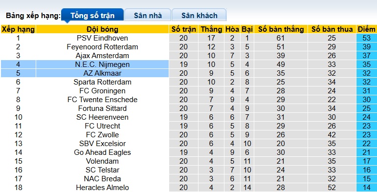 Nhận định, soi kèo AZ Alkmaar vs NEC, 22h30 ngày 31/01: Khách ra về tay trắng - Ảnh 1