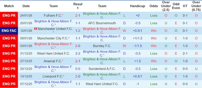 Nhận định, soi kèo Brighton vs Everton, 22h00 ngày 31/1: Không ngại làm khách - Ảnh 2