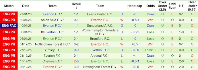 Nhận định, soi kèo Brighton vs Everton, 22h00 ngày 31/1: Không ngại làm khách - Ảnh 3