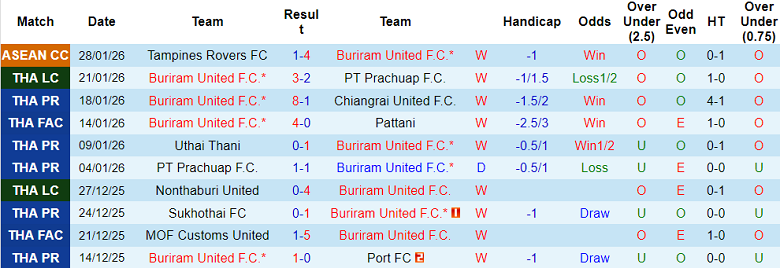 Nhận định, soi kèo Buriram United vs Bangkok United, 19h00 ngày 1/2: Lại thắng - Ảnh 1