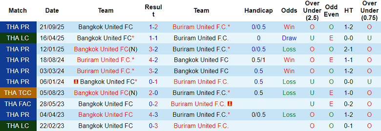 Nhận định, soi kèo Buriram United vs Bangkok United, 19h00 ngày 1/2: Lại thắng - Ảnh 3