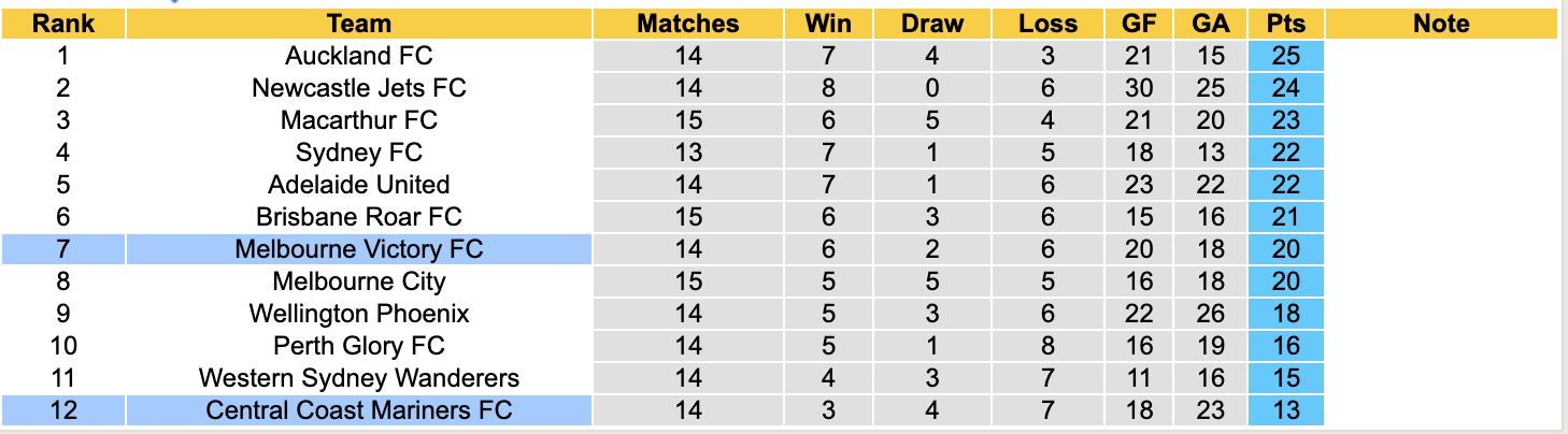 Nhận định, soi kèo Central Coast Mariners vs Melbourne Victory, 13h00 ngày 1/2: Tìm lại niềm vui - Ảnh 2