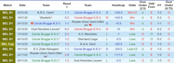 Nhận định, soi kèo Cercle Brugge vs Royal Antwerp, 22h00 ngày 31/1: Phong độ trái ngược - Ảnh 2
