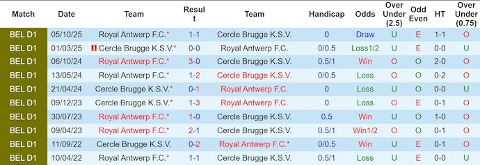 Nhận định, soi kèo Cercle Brugge vs Royal Antwerp, 22h00 ngày 31/1: Phong độ trái ngược - Ảnh 4