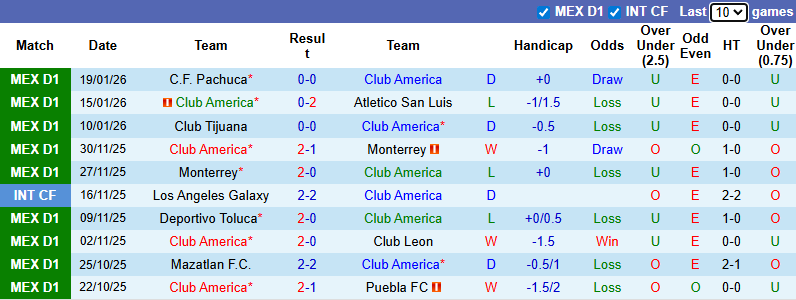 Nhận định, soi kèo Club America vs Club Necaxa, 5h00 ngày 1/2: Giải tỏa cơn khát - Ảnh 2
