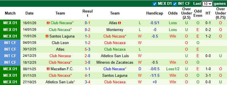 Nhận định, soi kèo Club America vs Club Necaxa, 5h00 ngày 1/2: Giải tỏa cơn khát - Ảnh 3