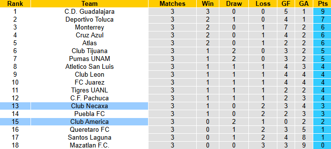 Nhận định, soi kèo Club America vs Club Necaxa, 5h00 ngày 1/2: Giải tỏa cơn khát - Ảnh 5