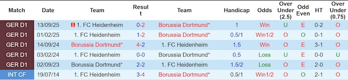 Nhận định, soi kèo Dortmund vs Heidenheim, 23h30 ngày 1/2: Nỗ lực bám đuổi - Ảnh 4