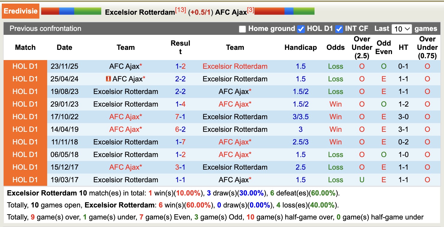 Nhận định, soi kèo Excelsior Rotterdam vs Ajax, 18h15 ngày 1/2: Đối thủ khó chịu - Ảnh 5