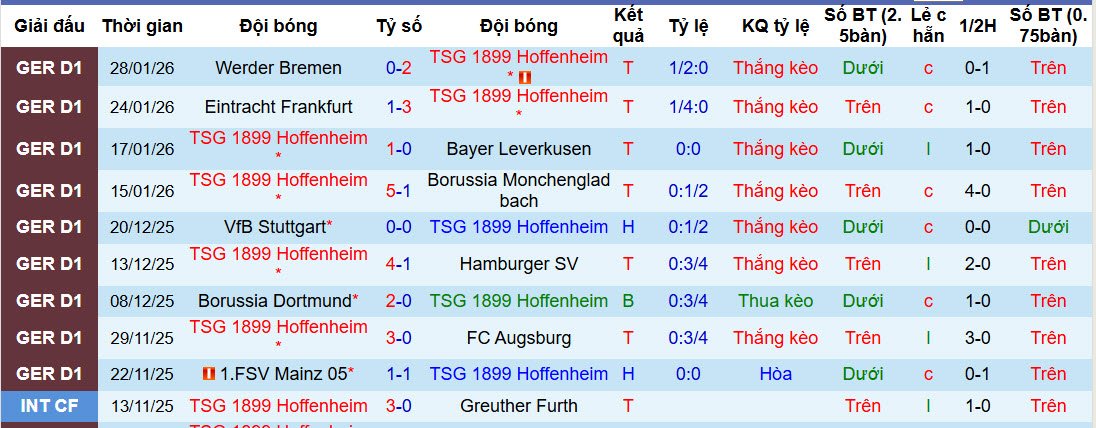 Nhận định, soi kèo Hoffenheim vs Union Berlin, 21h30 ngày 31/1: Sức mạnh khó cưỡng - Ảnh 2