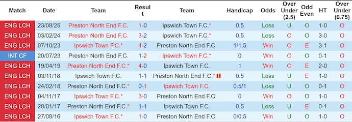 Nhận định, soi kèo Ipswich Town vs Preston, 22h00 ngày 31/1: Cuộc đua thăng hạng - Ảnh 4