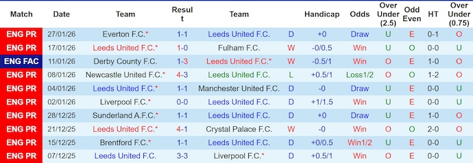 Nhận định, soi kèo Leeds vs Arsenal, 22h00 ngày 31/1: Trở ngại không nhỏ - Ảnh 2