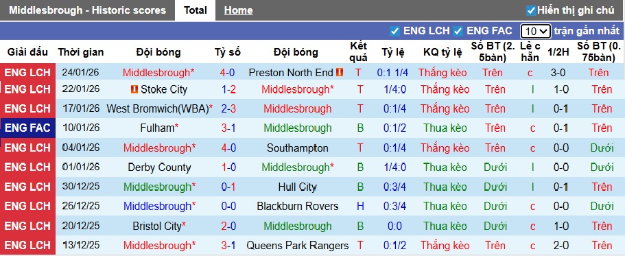 Nhận định, soi kèo Middlesbrough vs Norwich, 22h00 ngày 31/01: Chia điểm - Ảnh 4